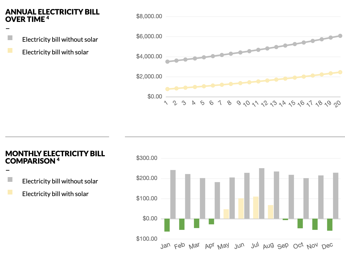 Figure 1 - electricity bill comparison